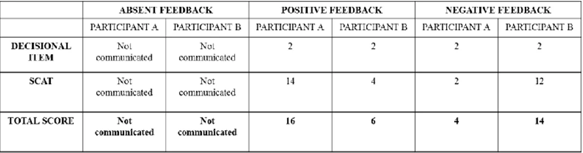 Table  1.  Manipulated  results  obtained  by  participants  in  the  two  first  game  of  the  first  stage