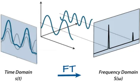 Figure 2.8. Illustration of the Fourier Transformation from the Time Domain s(t) to the Frequency Domain  S(ω)