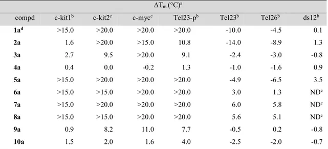Table  3.1.  Ligand-induced  thermal  stabilization  of  G4  and  duplex  DNAs  measured  by  CD  melting  experiments
