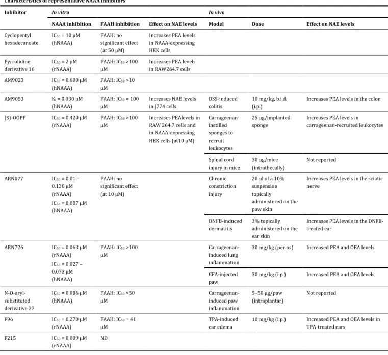 TABLE 1 Characteristics of representative NAAA inhibitors   Characteristics of representative NAAA inhibitors 
