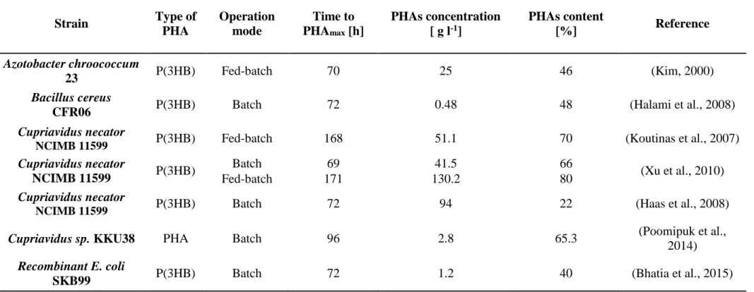Table 2.3.1 Overview of studies reporting PHAs production from starch-based materials 