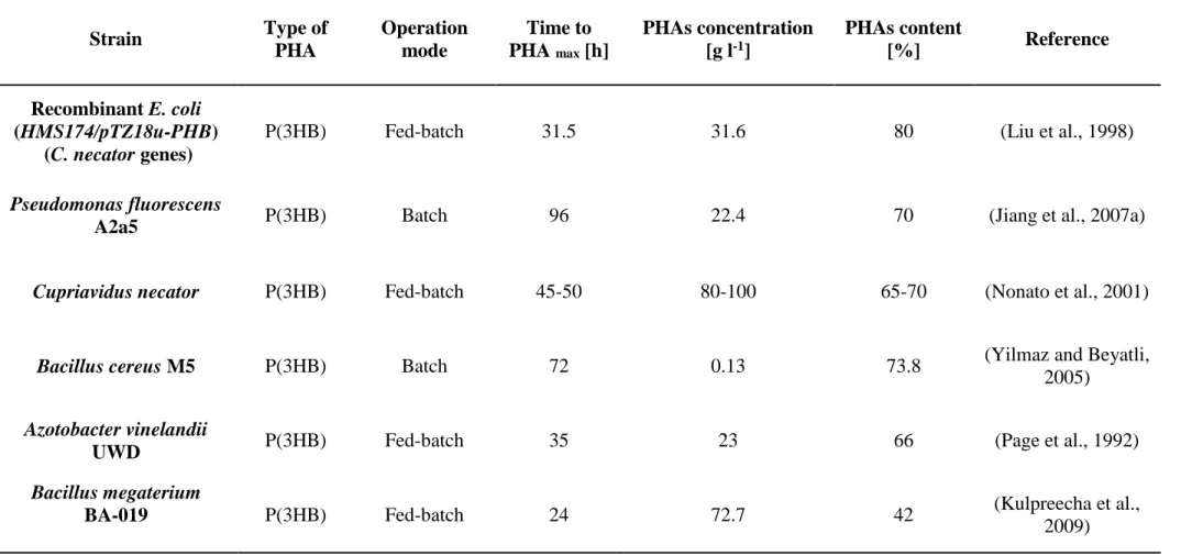 Table 2.3.2. Overview of studies reporting PHAs production from molasses and sucrose 