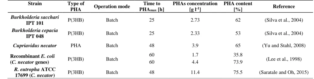 Table 2.3.3. Overview of studies reporting PHAs production from lignocellulosic materials