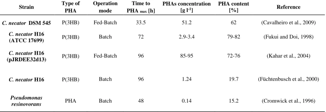 Table 2.3.5. Overview of studies reporting PHAs production from oil, fatty acid and glycerol culture media