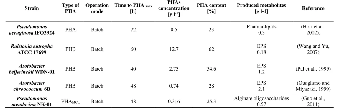 Table 2.4. Overview of studies reporting PHAs production coupled to metabolites used in industry