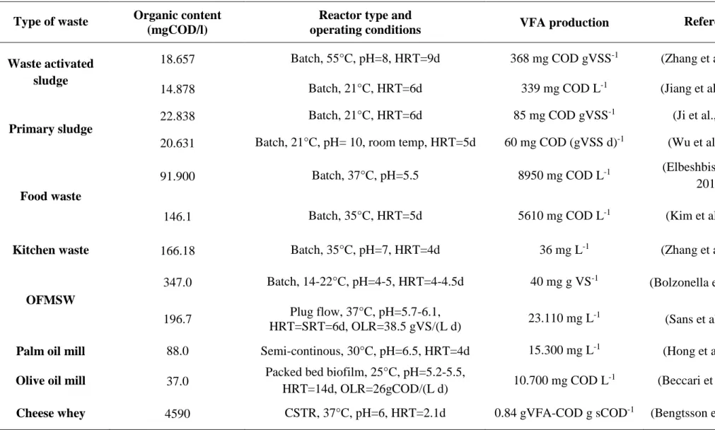 Table 2.6. Waste, reactor configuration and operation for the production of VFAs (adapted from Lee et al
