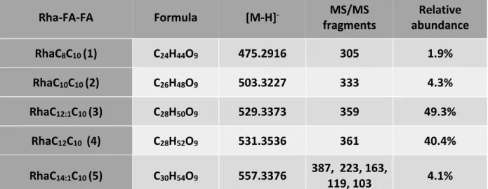 Table 5: Molecular formula, pseudomolecular-ions, ion fragments and relative abundance  of isolated 
