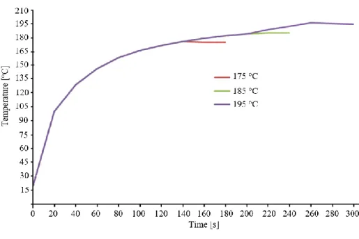 Figure 21: Profile temperature 