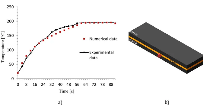 Figure 24: a) Comparison of the numerical and experimental temperatures. b) The  reported surface is controlled using an optical pyrometer and is the set point adopted for 