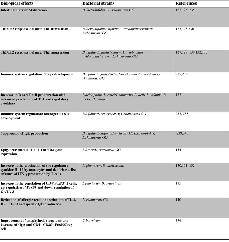 Table 2. Main preclinical evidences on the probiotics role against food allergy 