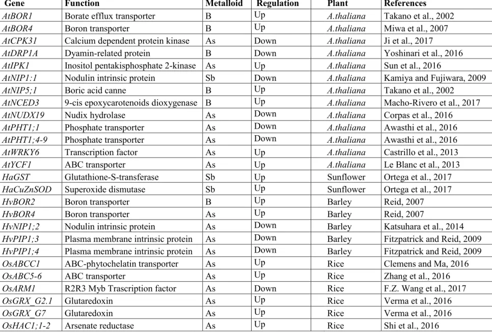 Table 1 – List of genes conferring metalloids stress tolerance.  