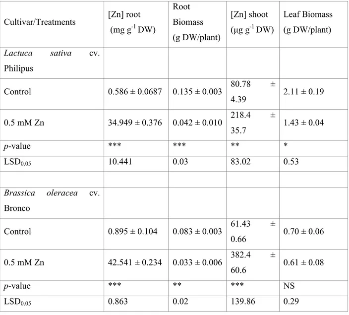 Table 1 Levels of Zn in roots, leaves and changes in biomass in L. sativa and B. oleracea in control 