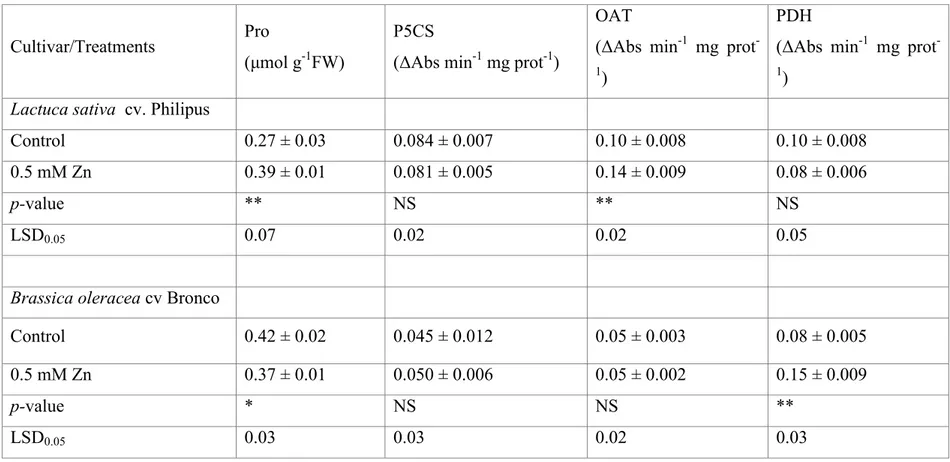 Table 2 Proline levels, and activities of enzymes of proline metabolism in L. sativa and B