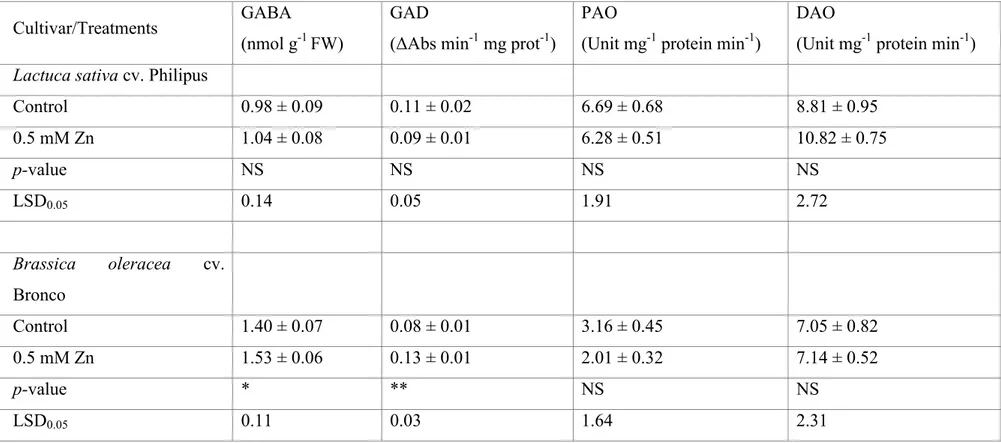 Table 4 Levels of γ-aminobutyric acid (GABA), and related enzymes, in L. sativa and B