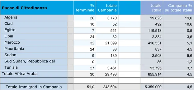 Tabella 4 Riassunto presenza Africa arabofona in Campania al 1 o  gennaio 2017. Dati divisi per  cittadinanza, percentuale femminile in Campania, percentuale sul totale immigrati in Campania  e Italia