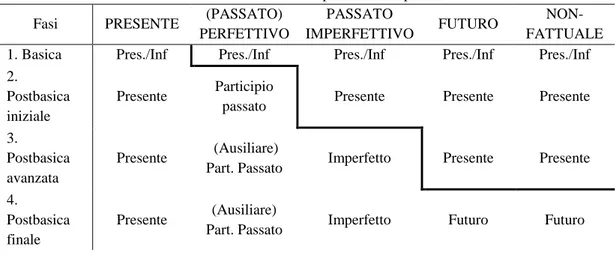 Tabella 2 La complessificazione del sistema verbale in Italiano. Fonte: Banfi &amp; Bernini (2003)