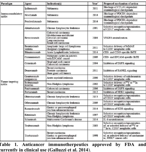 Table  1.  Anticancer  immunotherpeutics  approved  by  FDA  and  currently in clinical use (Galluzzi et al