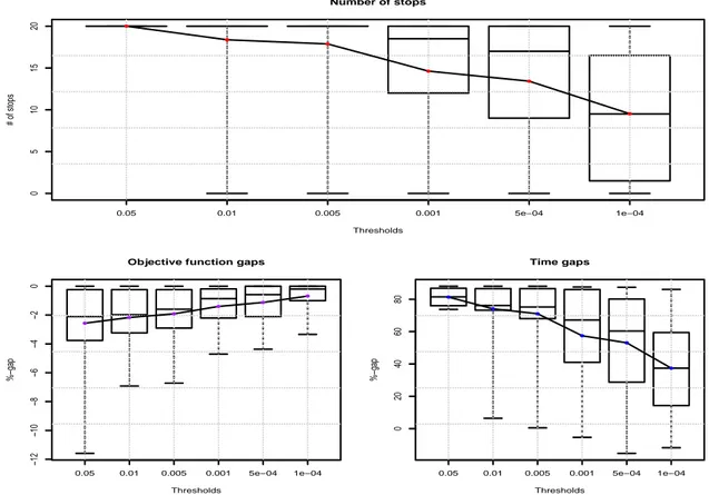 Fig. 2.6 Experimental evaluation of the probabilistic stopping rule. In each boxplot, the boxes represent the first and the second quartile; solid line represent median while dotted vertical line is the full variation range