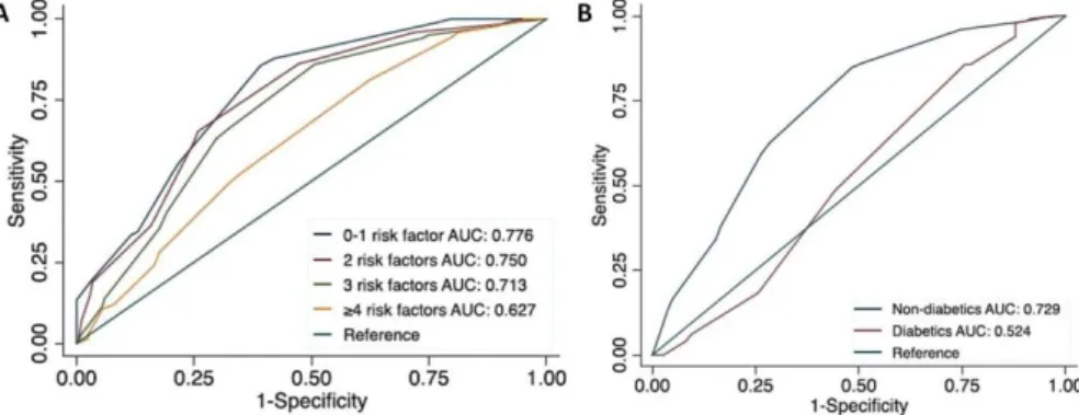 Figure  10:  A)  Receiver  operating  characteristic  curves  for  diameter  stenosis  by  visual  estimation  (DSVE)  according  to  the  presence  of  risk  factors