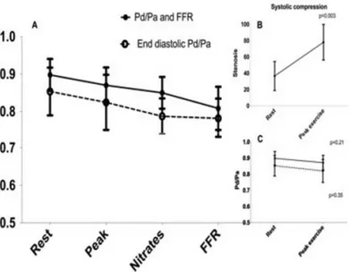 Figure 17: Changes in Pd/Pa, End diastolic Pd/Pa and FFR at rest, peak exercise after nitrates  and after IC adenosine administration