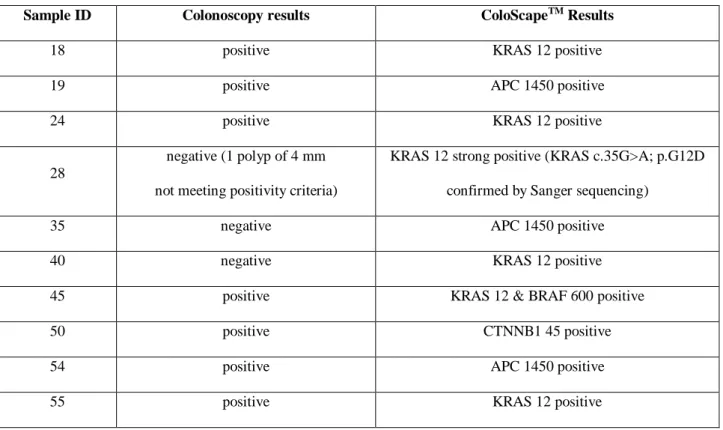 Table 3. Results of 10 samples tested positive by ColoScape TM  assay 