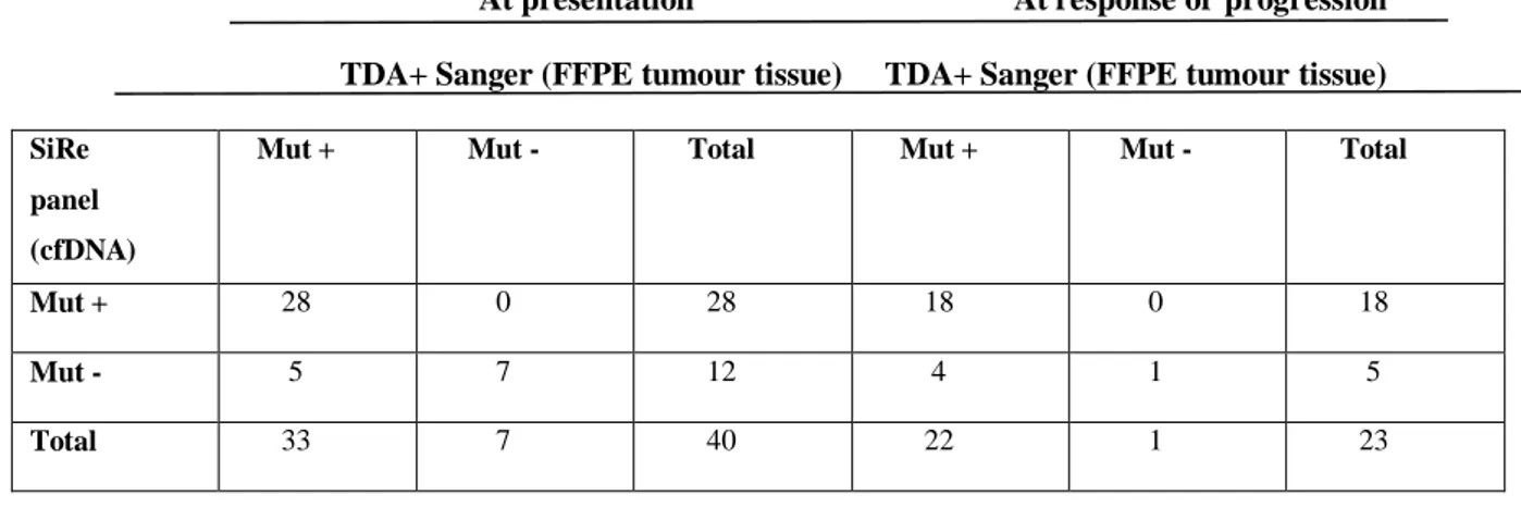 Table 6. Comparison of the mutational status in FFPE tumor tissue at presentation with the results of the SiRe 