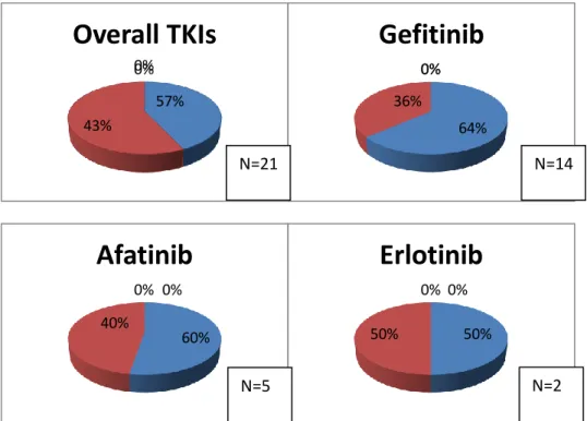Figure  4.  Frequency  of  the EGFR p.T790M  mutation  (green:  T790M−  red  T790M+)  after  progression        to 