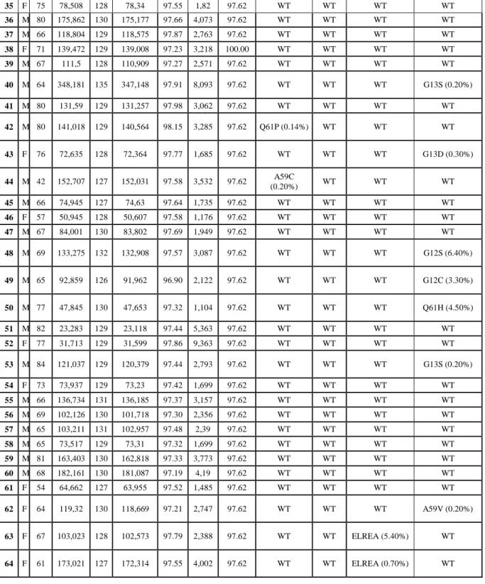 Table 7. Patients characteristics, SiRe next generation sequencing (NGS) panel run metric parameters (reads, mean 