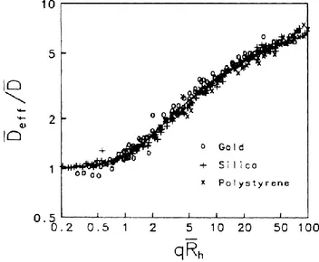 Figure  1.6.1  –  Master  curves  obtained  independently  for  gold,  silica  and 