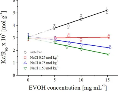 Figure  4.3.1  –  Linear  fits  obtained  from  equation  A.1.4  by  SLS  at  4  distinct  salt 