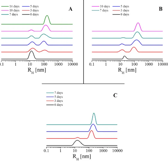 Figure 4.4.1.1 – Evolution of hydrodynamic radii distributions over time by DLS 