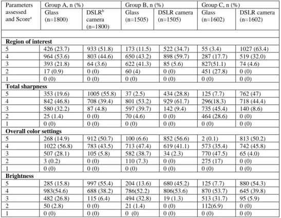 Table 2. Frequencies and percentages of evaluations given by 5 pathologists for images 