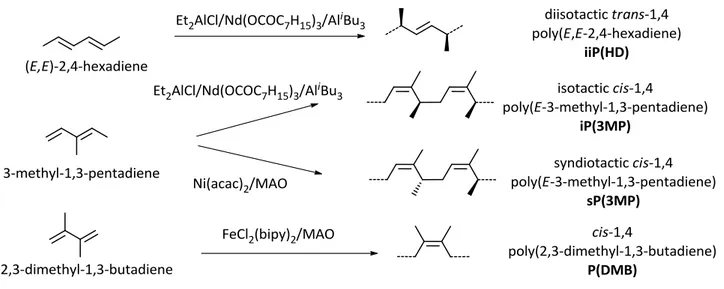 Table 2.3. Polymerization of 1,3-dienes with catalysts based on Nd, Ni and Fe. a  monomer  catalytic system  time(h)  Yield 