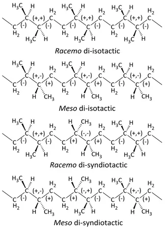 Figure 2.5. Four possible configurations of the chain of the alternating ethylene/2-butene 