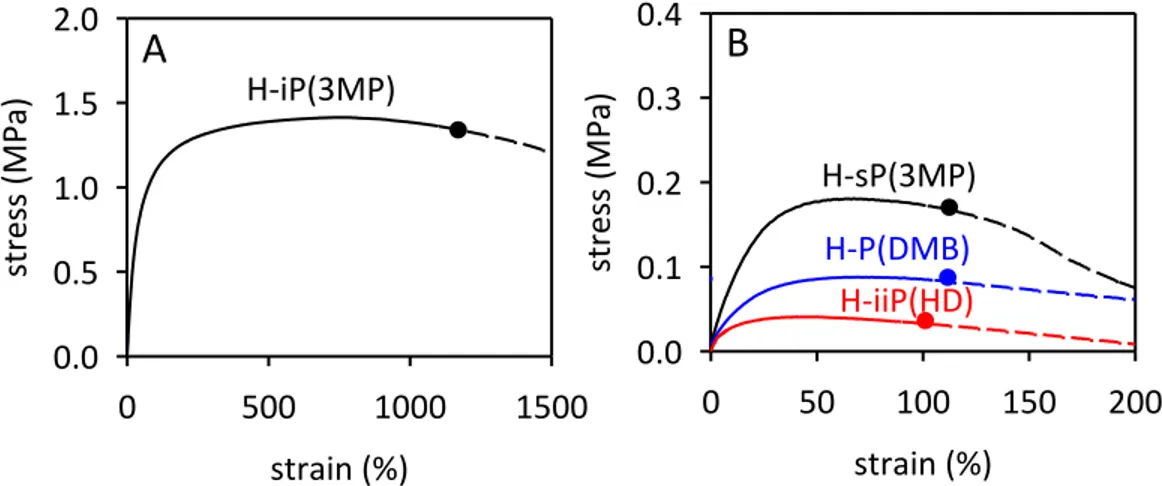 Figure 2.7. Stress-strain curves recorded at room temperature of compression-molded 