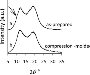 Figure 2.32. X-ray diffraction profiles of the as-polymerized (a) and compression-moulded 