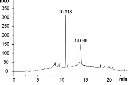 Figure  38.  HPLC  profile  of  the  eluate  relative  to  ammonium  hydroxide/methylamine  (AMA) 