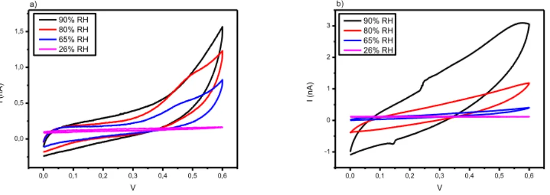 Figure 27: IV curves at different relative humidity values of device with a)sigma melanin and  b)  DHI_melanin 