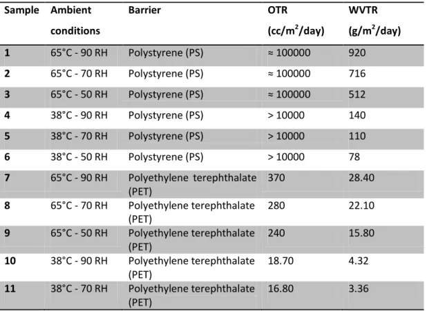 Table 1: Experimental conditions of DHI solid state polymerization study  Sample  Ambient  conditions  Barrier  OTR   (cc/m 2 /day)  WVTR (g/m2 /day)  1  65°C - 90 RH  Polystyrene (PS)  ≈ 100000  920  2  65°C - 70 RH  Polystyrene (PS)  ≈ 100000  716  3  65