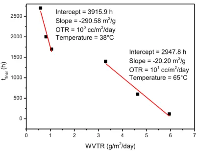 Figure 16: t final  vs WVTR plot for samples with PET-SiO x