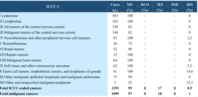 Tabella  1.  Numero  di  casi  registrati  dal  2008  al  2014  in  Campania  e  indicatori  di  qualità  (%  dei  casi   microscopicamente  verificati-MV%,  %  dei  casi  basati  solo  su  certificato  di  morte-DCO,  rapporto  mortalità/incidenza-M/I, % 