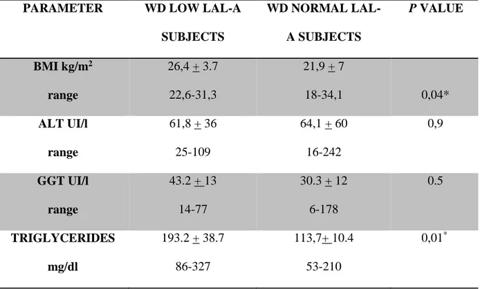 Table  4.  BMI   and  laboratory  features  of  low  LAL-A  (N  6)  and  normal  LAL-A  (N  14)  subjects within the group of patients with Wilson disease