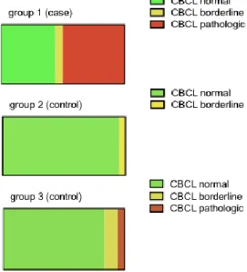 Figure 15. CBCL results in WD and control patients. 