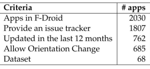 Table 3.1 shows how the dataset was built. When the study was performed, the F-Droid repository contained 2, 030 apps, but only 1, 807 of them provided an issue tracker