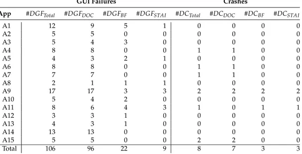 Fig. 4.12(b) illustrates that only the 2 crashes exposed by A9 were triggered by all the 3 considered Lifecycle Event Sequences