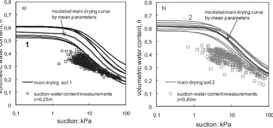 Figure 15 – Comparison of the main drying WRC and the field measurements of Monteforte Irpino (Pirone et al.,  2014)