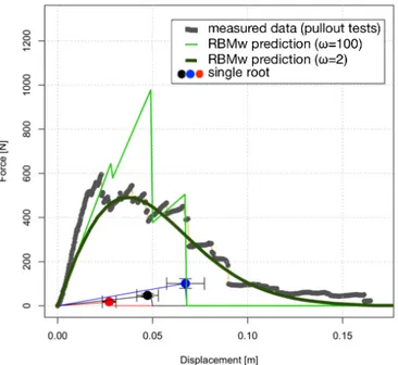 Figure 27 –  Measured and simulated force-displacement behaviour of a bundle of roots (adapted from Schwarz et  al., 2013)