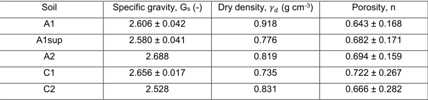 Table 9 – Mean and standard deviation of soil physical properties: specific gravity (Gs), dry density (