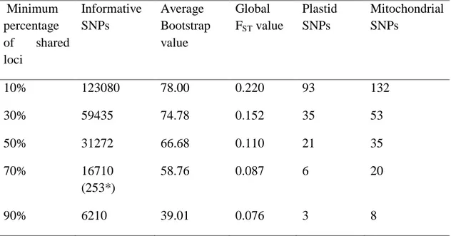 Table  1.  Number  of  informative  SNPs,  average  bootstrap  value,  global  F ST  value,  number  of  plastid  SNPs  and  number  of  mitochondrial  SNPs  in  the  different  supermatrices  built  by  using  different  percentage  of  shared  loci