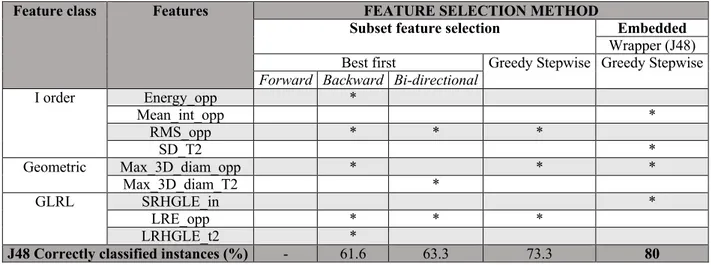 Table 1. Results of the different feature selection methods and relative performances using J48  classifier